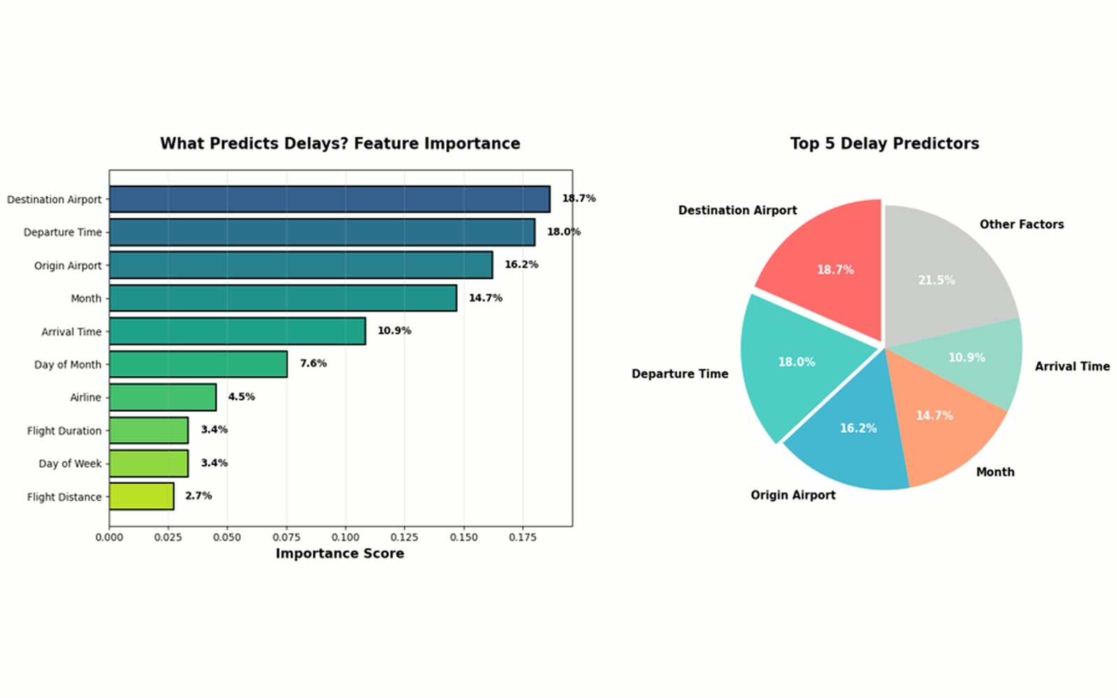 Two charts from the report: a bar chart ranking which features predict delay, and a pie chart showing the top five predictors against all other factors.