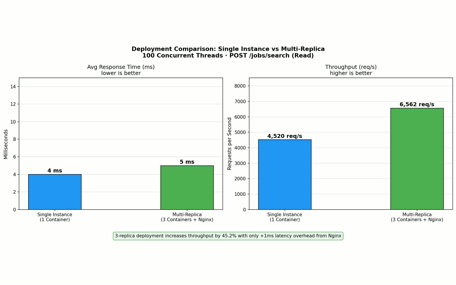 Benchmark chart comparing single-instance against multi-replica deployment at 500 concurrent threads, plotting response time beside requests served.